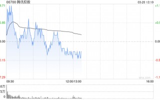 麦格理：腾讯控股短期盈利提升空间有限 目标价降至559港元