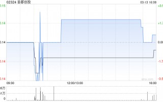 首都创投2月末每股综合资产净值约为0.9457港元