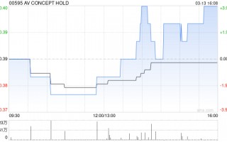 AV CONCEPT HOLD于3月13日斥资46.41万港元回购120万股