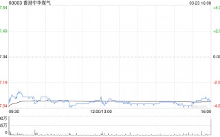 大和：维持香港中华煤气“跑赢大市”评级 目标价为7.7港元