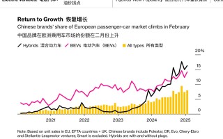 今年 2 月中国汽车品牌在欧洲市场份额达 8%，同比接近翻倍
