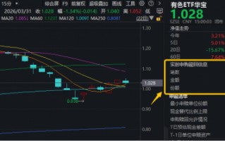 现货黄金盘中突破4600美元！美联储鸽派信号+业绩提振，华宝基金有色ETF（159876）获资金净申购900万份！
