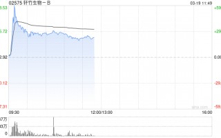 轩竹生物-B盘中涨超60% 吡洛西利片一线适应症近日获批