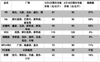 涨价超60%！中东局势“带飞”泛酸钙，或利好厂商业绩