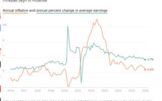 美伊冲突爆发后首份美国通胀报告，市场有何展望