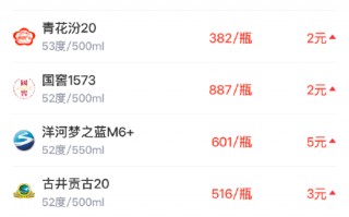 酒价内参3月18日价格发布 酒品表现分化总价低位回升