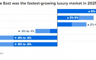 伊朗战争导致奢侈品股市值蒸发1000亿美元