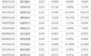 下周影响市场重要资讯前瞻：国内成品油价或大幅上调，欧洲多国将开始实行夏令时，3只新股即将发行
