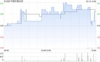 中国天瑞水泥遭Carosse Limited减持300万股 每股均价0.199港元