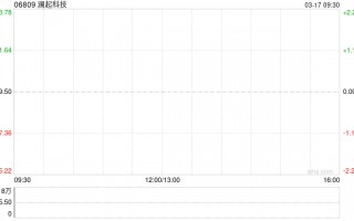 澜起科技遭大摩减持7.91万股 每股作价162.2683港元