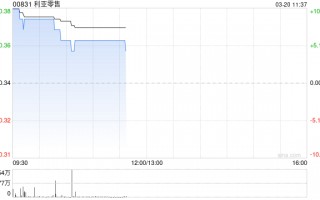 利亚零售午前涨近6% 去年纯利同比增加41.36%至3380.60万港元
