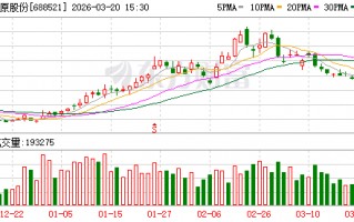芯原股份3月20日大宗交易成交393.02万元
