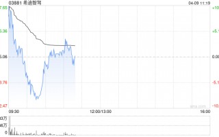 希迪智驾早盘高开近8% 今日起获纳入港股通名单