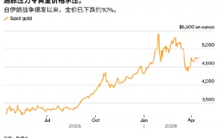ATFX:谈判重燃希望黄金小幅回暖 今晚美国PPI能否成为突破口