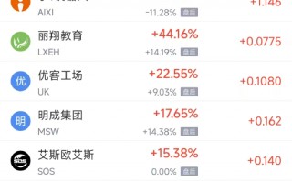 4月8日热门中概股多数下跌 联电涨7.13%，中国新城农村跌3.96%