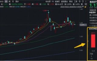 “乱世买黄金”失灵了？恰恰相反！现货黄金站上5200美元！华宝基金有色ETF（159876）近10日狂揽1.55亿元