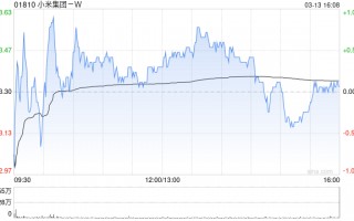 小米集团-W于3月13日斥资6749.77万港元回购202.9万股