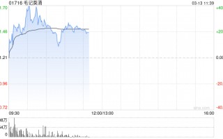 毛记葵涌早盘涨逾25% 控股权易主获要约人折让约42.45%提全购