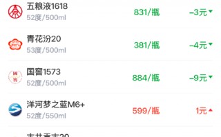 酒价内参3月24日价格发布，青花汾20下跌4元