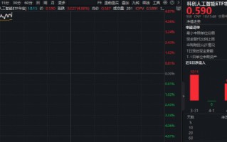 半导体掀全产业链涨价潮！华宝基金科创人工智能ETF（589520）跳空大涨4.8%，近5日吸金1685万元