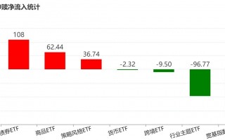 基民懵了！节前主力借ETF狂抛244亿元，强势的通信板块也被甩卖