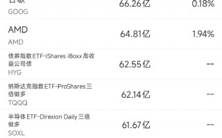 3月24日美股成交额前20：巴克莱称特斯拉Terafab芯片项目资本支出指引“严重偏低”