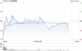 小摩：升比亚迪股份目标价至120港元 油价波动下电车销售或更强