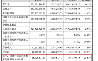 大幅下调半年度业绩，正大种业高度依赖经销渠道