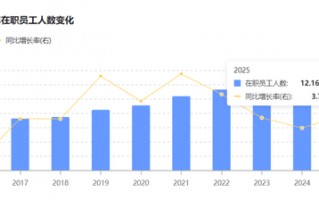 董事长言论惹质疑的招行：员工突破12万人，人均薪酬43万、降薪3.5%