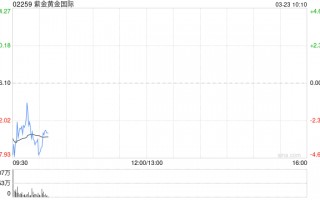 紫金黄金国际发布年度业绩 归母净利润16.02亿美元同比增长232.71%