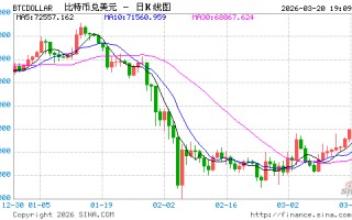 越挖越亏！比特币矿业大洗牌：矿工不等牛市转型AI，电力成“救命”筹码
