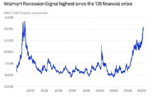 美经济学家警告：沃尔玛相关衰退指标飙升至金融危机以来最高水平