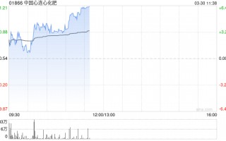 中国心连心化肥逆市涨超6% 全年营收增近10%创历史新高