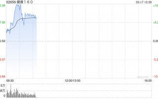 健康160盘中涨超10%再创新高 预计去年首度转亏为盈最多500万元
