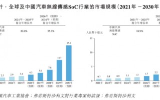 琻捷电子港股IPO：三年累亏10亿 资产负债率近300% 卡位汽车无线传感SoC高增长赛道仍面临全球巨头竞争
