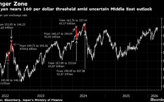 日元兑美元2024年以来首次跌破160关口 东京当局干预风险上升