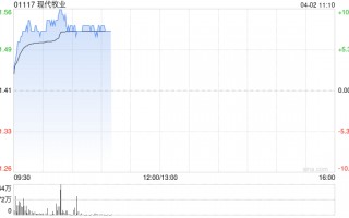 现代牧业早盘拉升逾10% 机构指公司未来两年业绩弹性显著