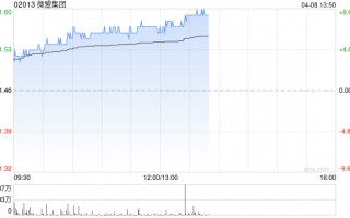 微盟集团早盘涨近7% 公司宣布推出首面向零售行业专属AI Skill