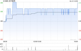 永升服务于4月10日斥资37.65万港元回购20万股