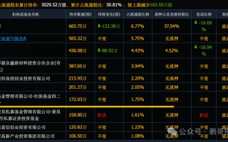 全线反攻，46个社保重仓股集体暴涨，集中在这3个方向
