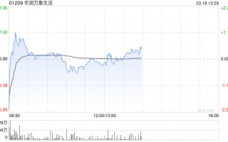 美银证券：升华润万象生活目标价至50港元 看好零售复苏及物管业务改善