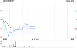 中金：维持爱康医疗“跑赢行业”评级 上调目标价至7.63港元