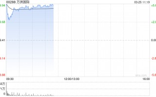 万洲国际绩后高开近5% 2025年年度股东应占利润15.67亿美元
