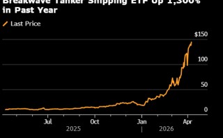 暴涨1300% 这只不起眼的航运ETF捕捉着霍尔木兹海峡的瞬息万变