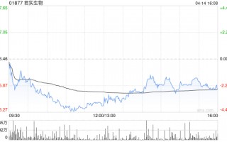 君实生物遭BNP PARIBAS SA减持119.26万股 每股作价26.18港元