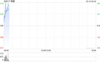 锅圈早盘涨逾8% 2025年实现核心经营利润同比增长48.2%
