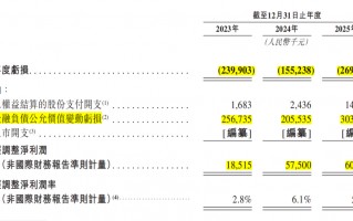二度递表港交所！暖哇科技三年亏超6亿，调整后净利为何转正
