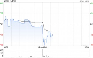 小菜园发布年度业绩 股东应占溢利7.15亿元同比增长23.16%
