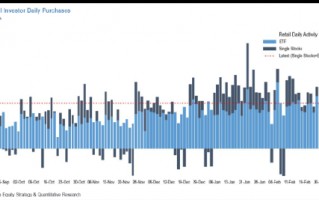 摩根大通称散户投资者对美股首次显露出购买疲劳迹象