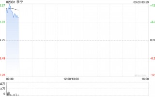 李宁绩后高开逾13% 2025年度营收同比增长3.2%至295.98亿元